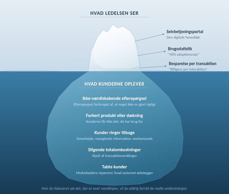 Forståelsens isbjerg: ved du hvad der sker under overfladen?